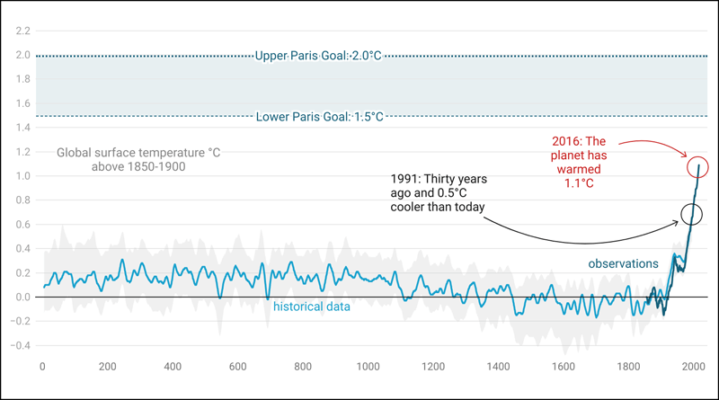 Climate Change Climate Intelligence ClimateChange Setpoint EOS